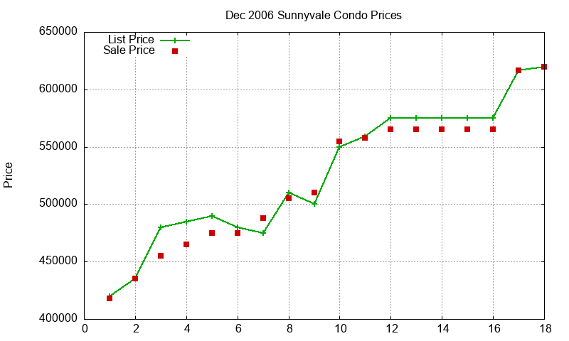 Sunnyvale Condos Just Sold 2006-12