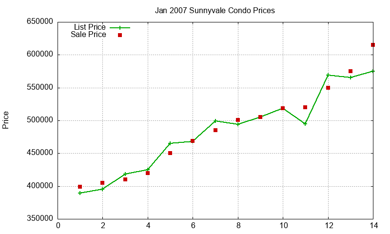 Sunnyvale Condos Just Sold 2007-01