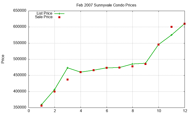 Sunnyvale Condos Just Sold 2007-02