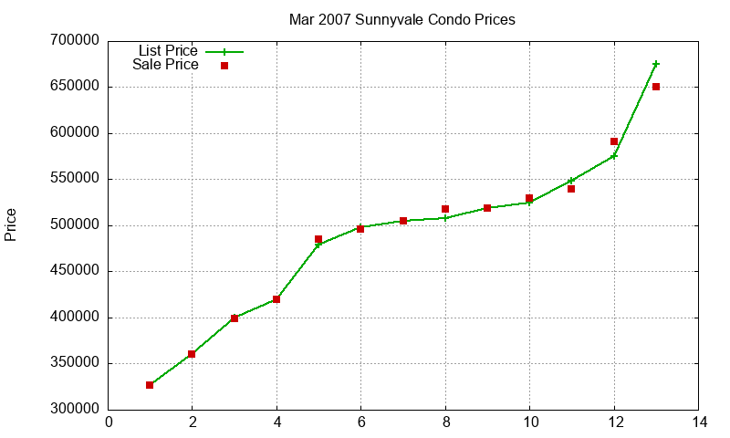 Sunnyvale Condos Just Sold 2007-03