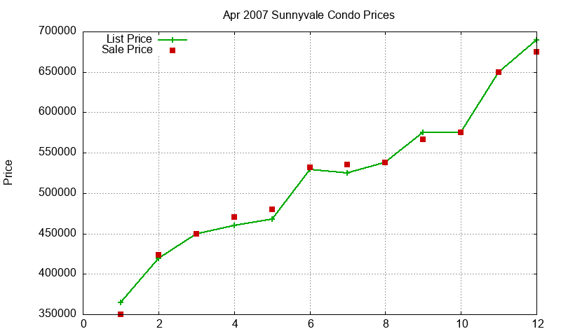 Sunnyvale Condos Just Sold 2007-04