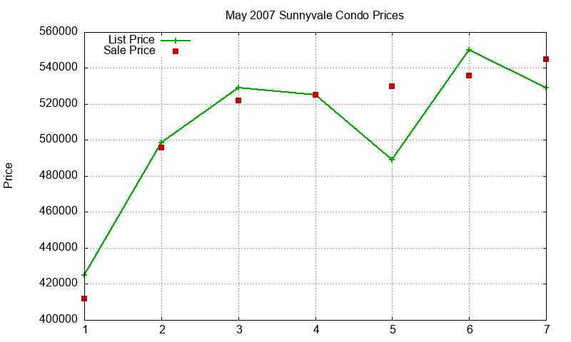 Sunnyvale Condos Just Sold 2007-05