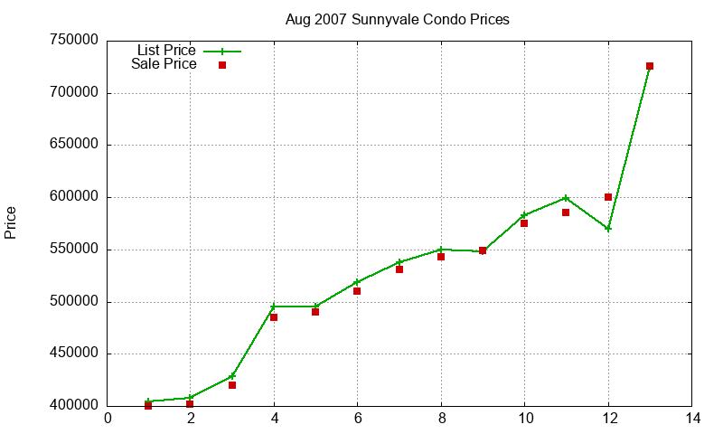 Sunnyvale Condos Just Sold 2007-08
