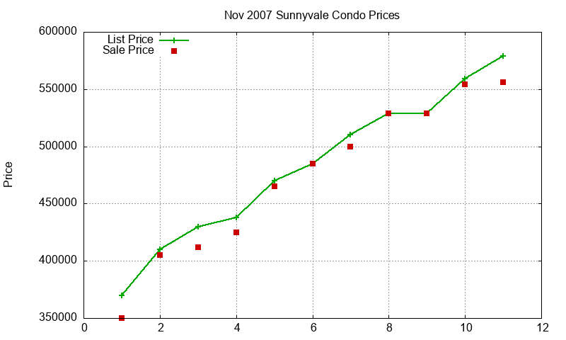Sunnyvale Condos Just Sold 2007-11