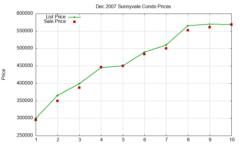 Sunnyvale Condos Just Sold 2007-12