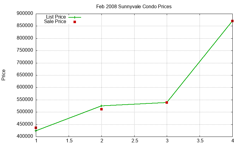 Sunnyvale Condos Just Sold 2008-02