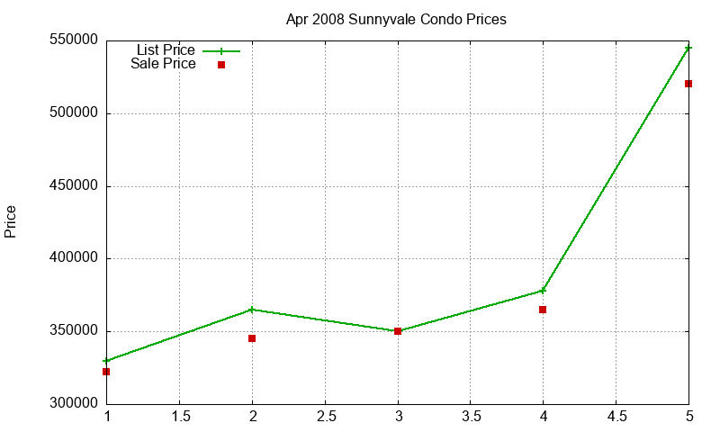 Sunnyvale Condos Just Sold 2008-04