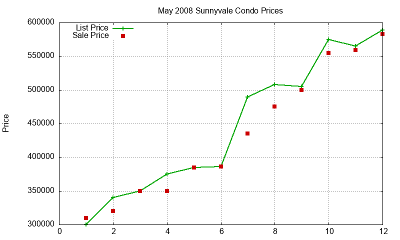 Sunnyvale Condos Just Sold 2008-05
