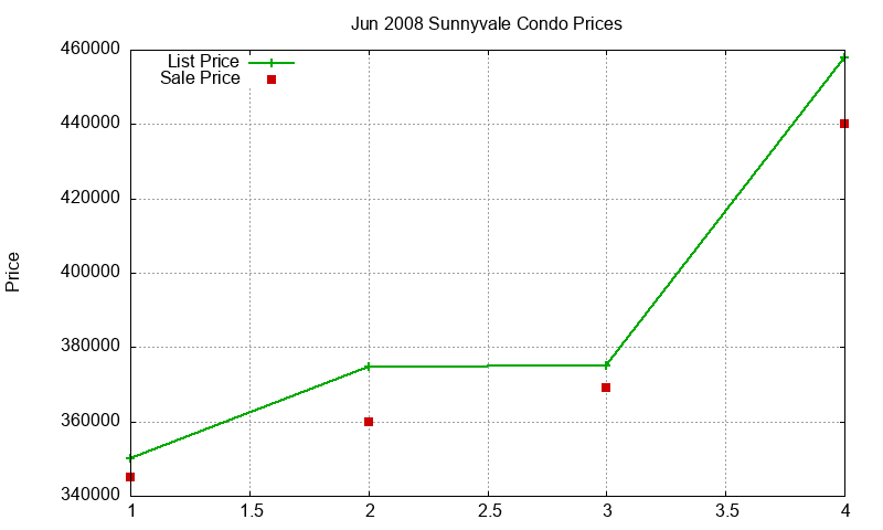 Sunnyvale Condos Just Sold 2008-06