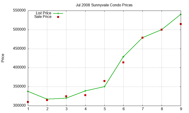 Sunnyvale Condos Just Sold 2008-07