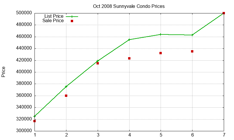 Sunnyvale Condos Just Sold 2008-10
