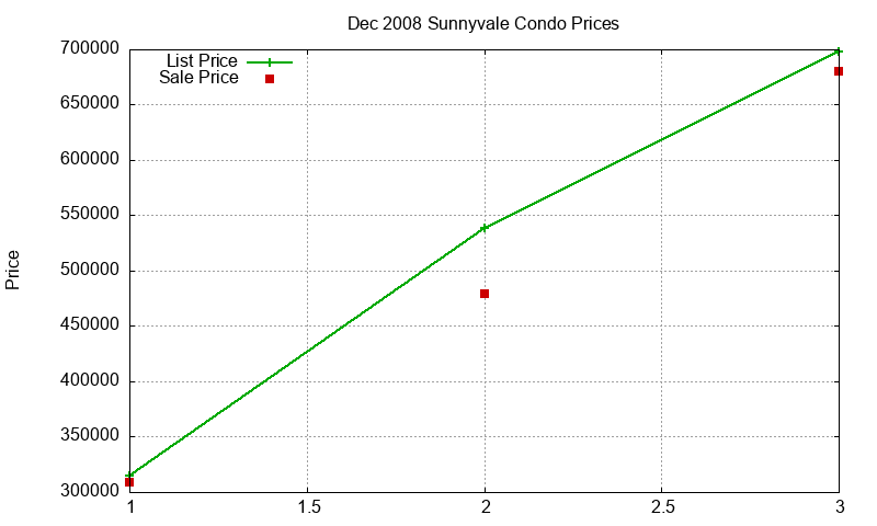 Sunnyvale Condos Just Sold 2008-12