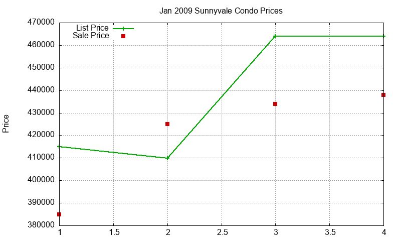 Sunnyvale Condos Just Sold 2009-01