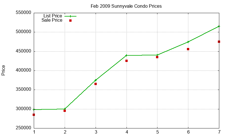 Sunnyvale Condos Just Sold 2009-02