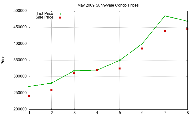 Sunnyvale Condos Just Sold 2009-05