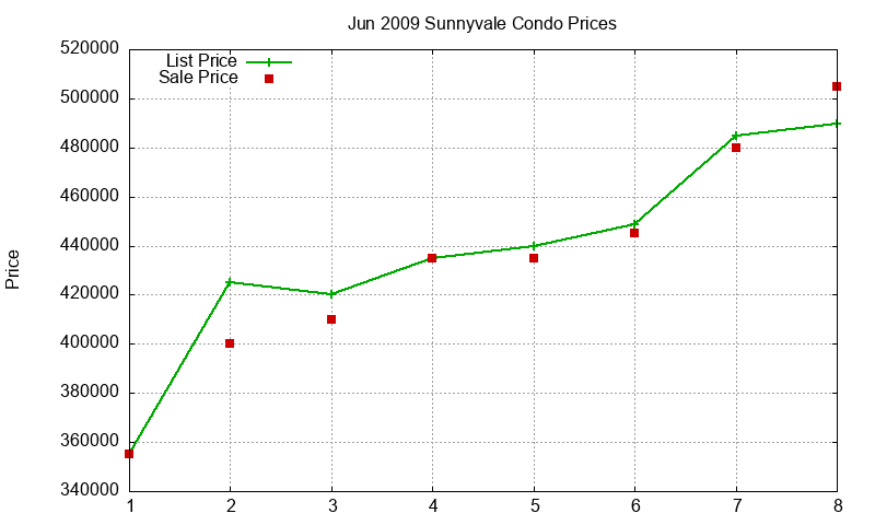 Sunnyvale Condos Just Sold 2009-06