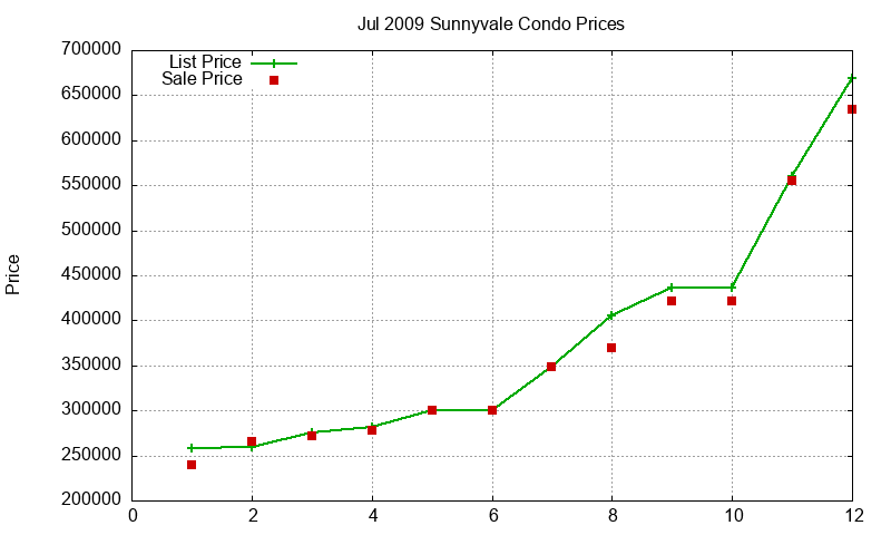 Sunnyvale Condos Just Sold 2009-07