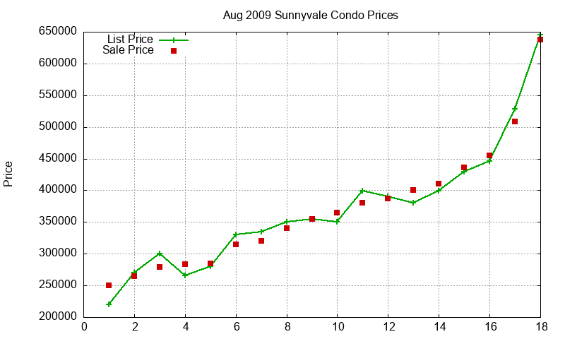 Sunnyvale Condos Just Sold 2009-08
