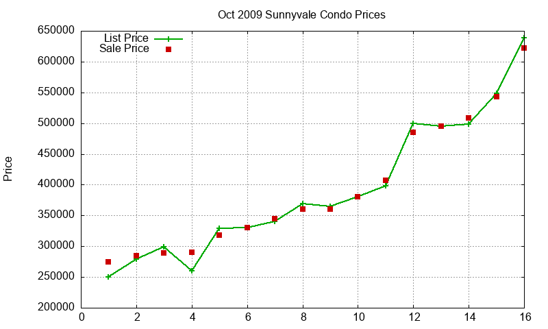 Sunnyvale Condos Just Sold 2009-10