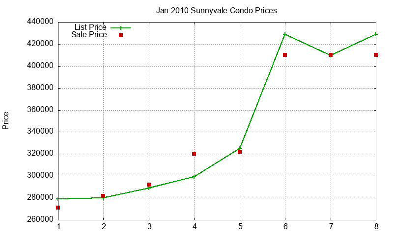 Sunnyvale Condos Just Sold 2010-01