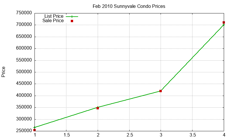 Sunnyvale Condos Just Sold 2010-02