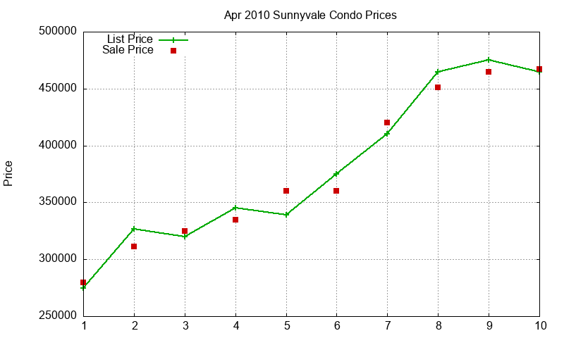 Sunnyvale Condos Just Sold 2010-04