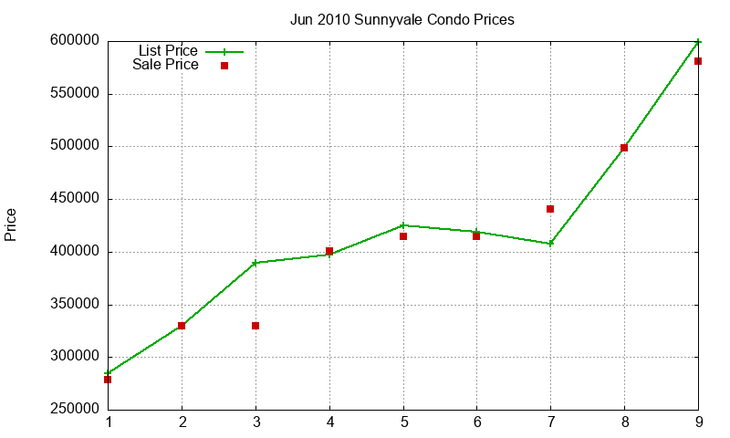 Sunnyvale Condos Just Sold 2010-06