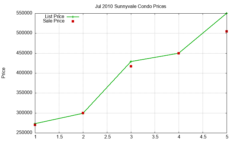 Sunnyvale Condos Just Sold 2010-07