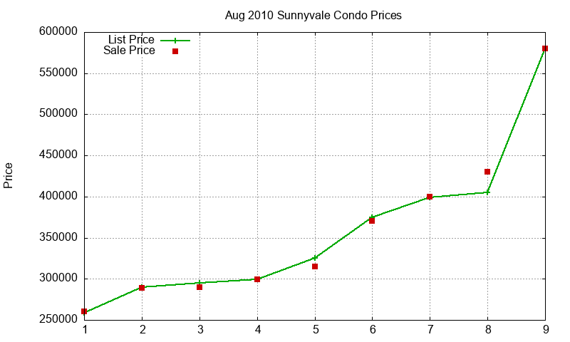 Sunnyvale Condos Just Sold 2010-08