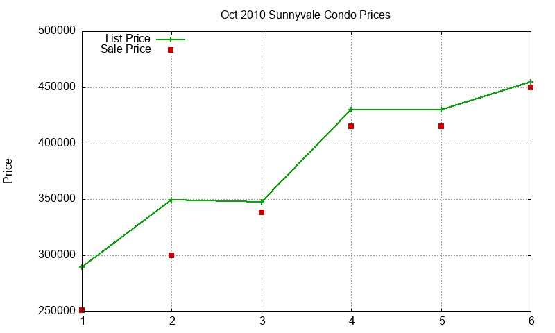 Sunnyvale Condos Just Sold 2010-10