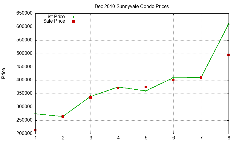 Sunnyvale Condos Just Sold 2010-12