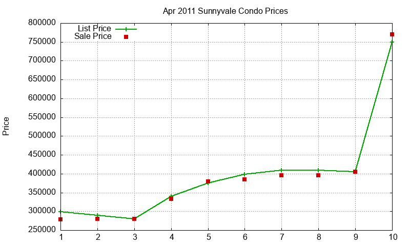 Sunnyvale Condos Just Sold 2011-04