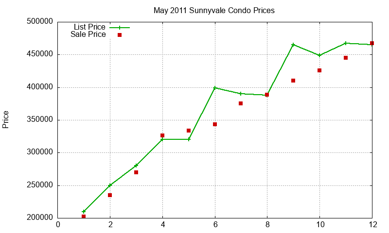 Sunnyvale Condos Just Sold 2011-05