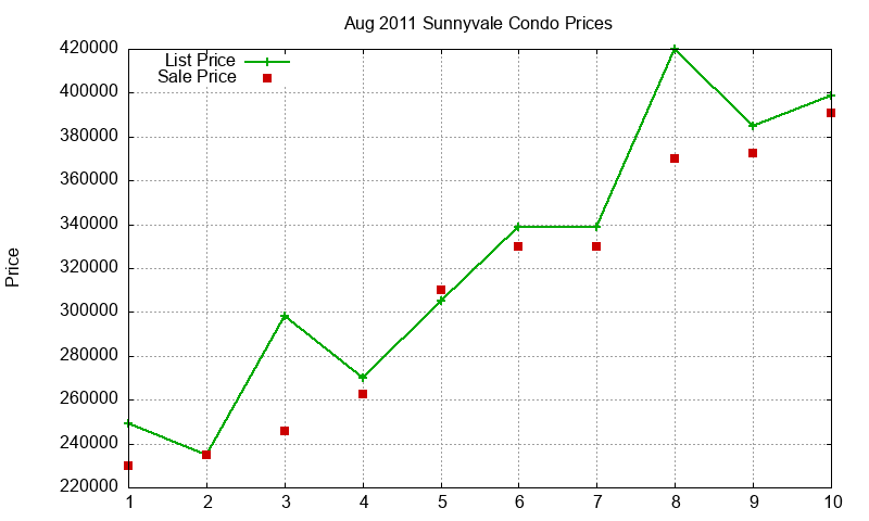 Sunnyvale Condos Just Sold 2011-08
