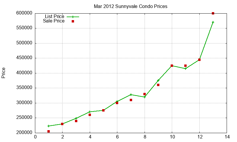 Sunnyvale Condos Just Sold 2012-03