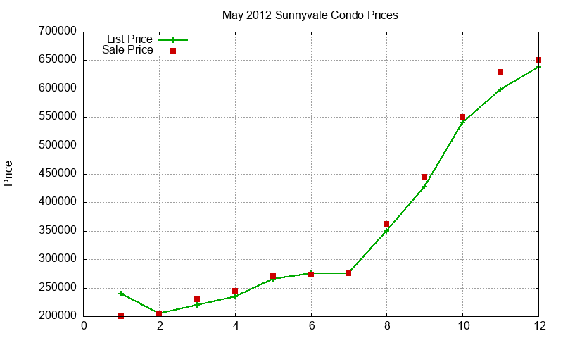 Sunnyvale Condos Just Sold 2012-05
