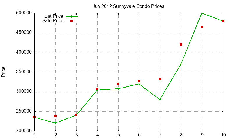 Sunnyvale Condos Just Sold 2012-06