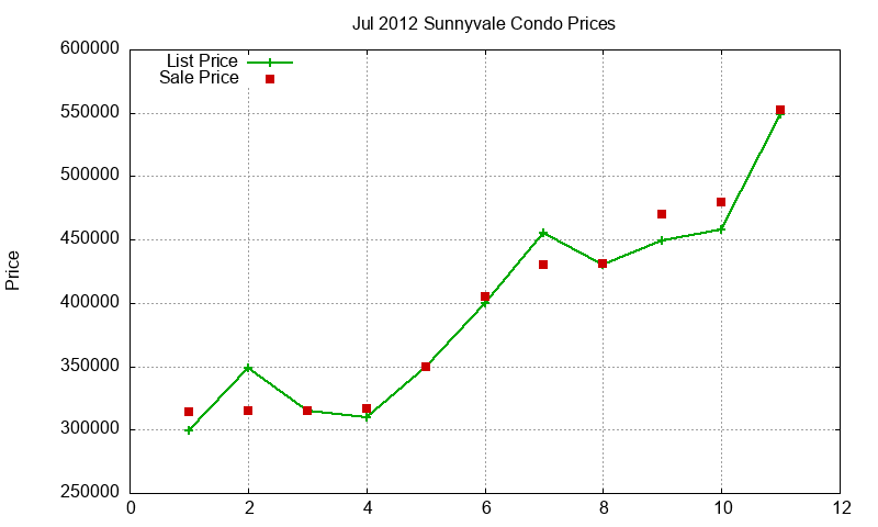 Sunnyvale Condos Just Sold 2012-07