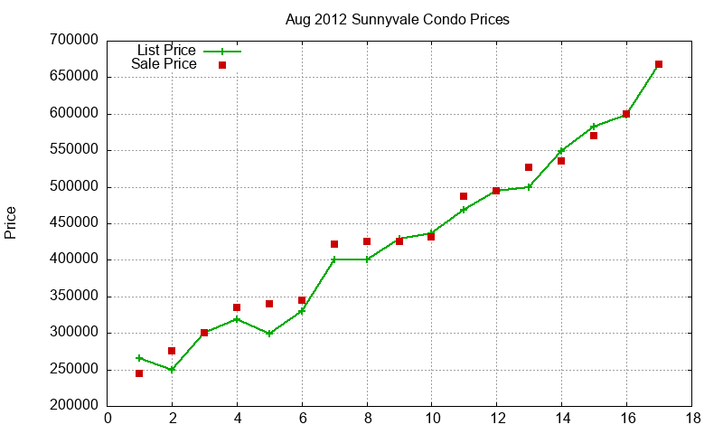 Sunnyvale Condos Just Sold 2012-08