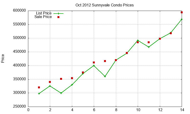 Sunnyvale Condos Just Sold 2012-10