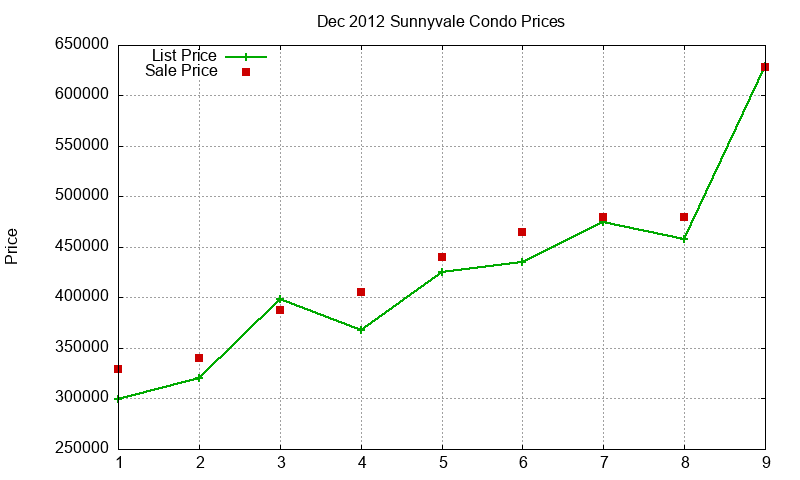 Sunnyvale Condos Just Sold 2012-12