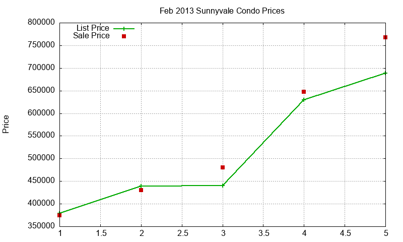 Sunnyvale Condos Just Sold 2013-02