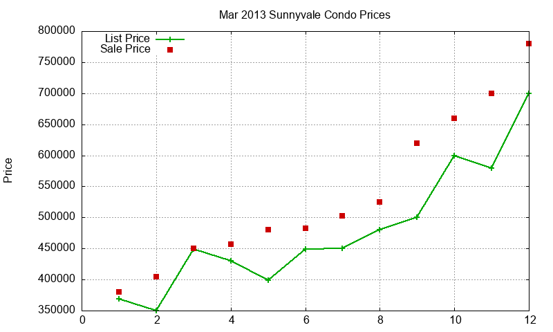 Sunnyvale Condos Just Sold 2013-03