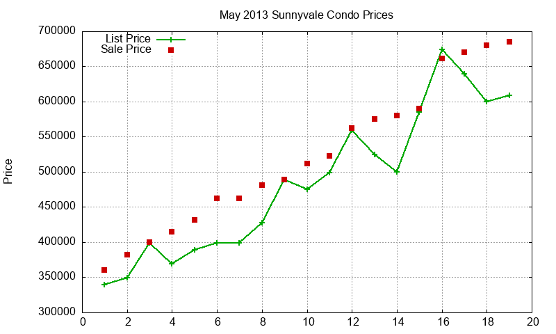 Sunnyvale Condos Just Sold 2013-05