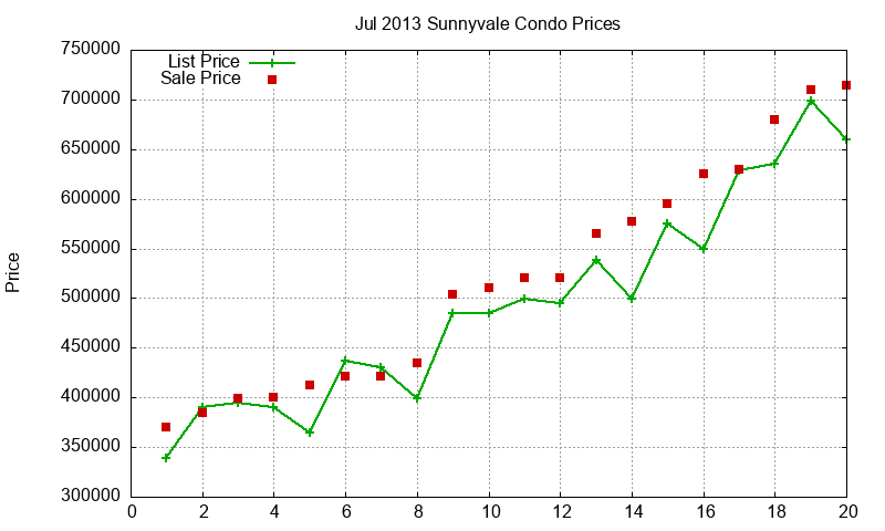 Sunnyvale Condos Just Sold 2013-07