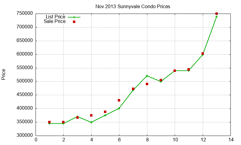 Sunnyvale Condos Just Sold 2013-11