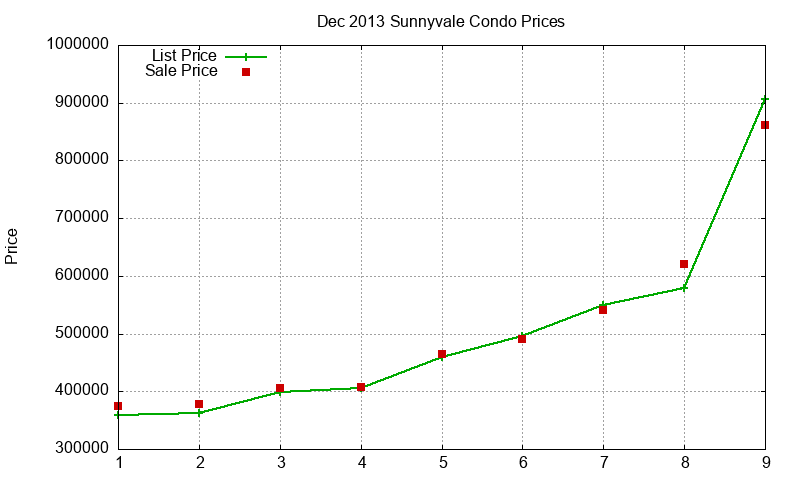 Sunnyvale Condos Just Sold 2013-12