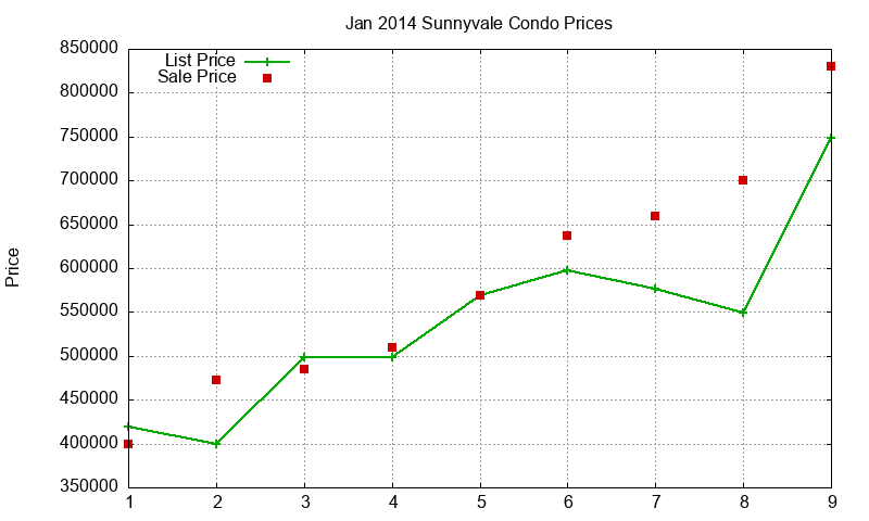Sunnyvale Condos Just Sold 2014-01
