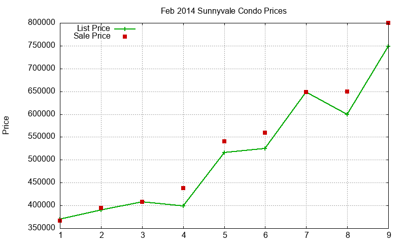 Sunnyvale Condos Just Sold 2014-02