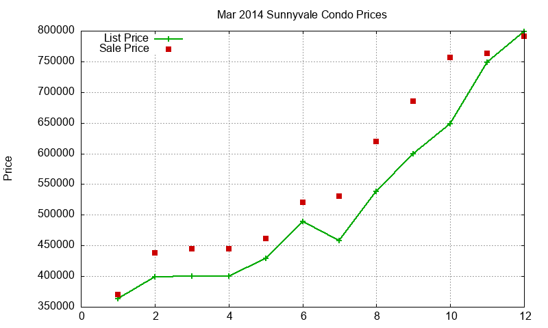Sunnyvale Condos Just Sold 2014-03